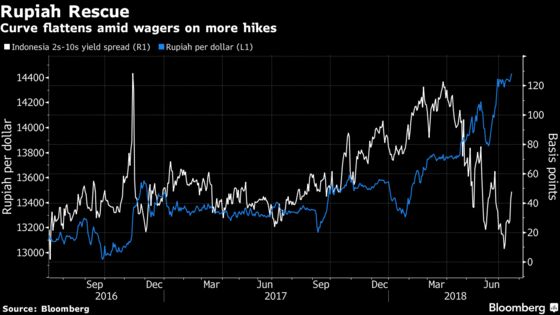 Curve Flattening Goes Global as U.K. to India Follow Treasuries