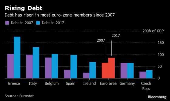 High Debt Is a Problem for Euro, Says Debt-Averse Czech Republic