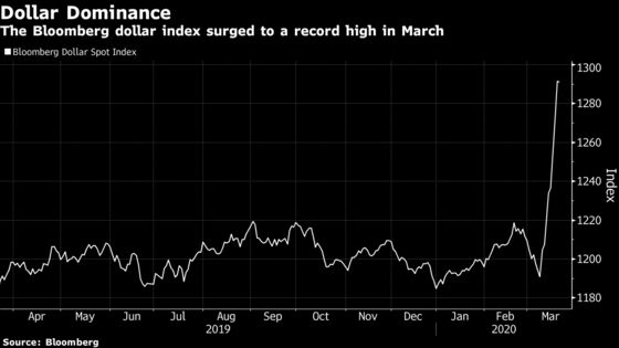 Virus-Fueled Dollar Surge Is Already Hitting U.S. Manufacturers