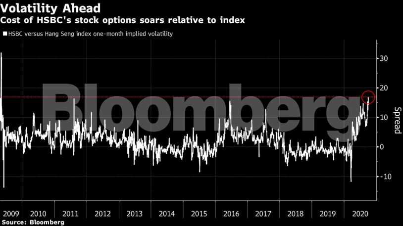 Cost of HSBC's stock options soars relative to index