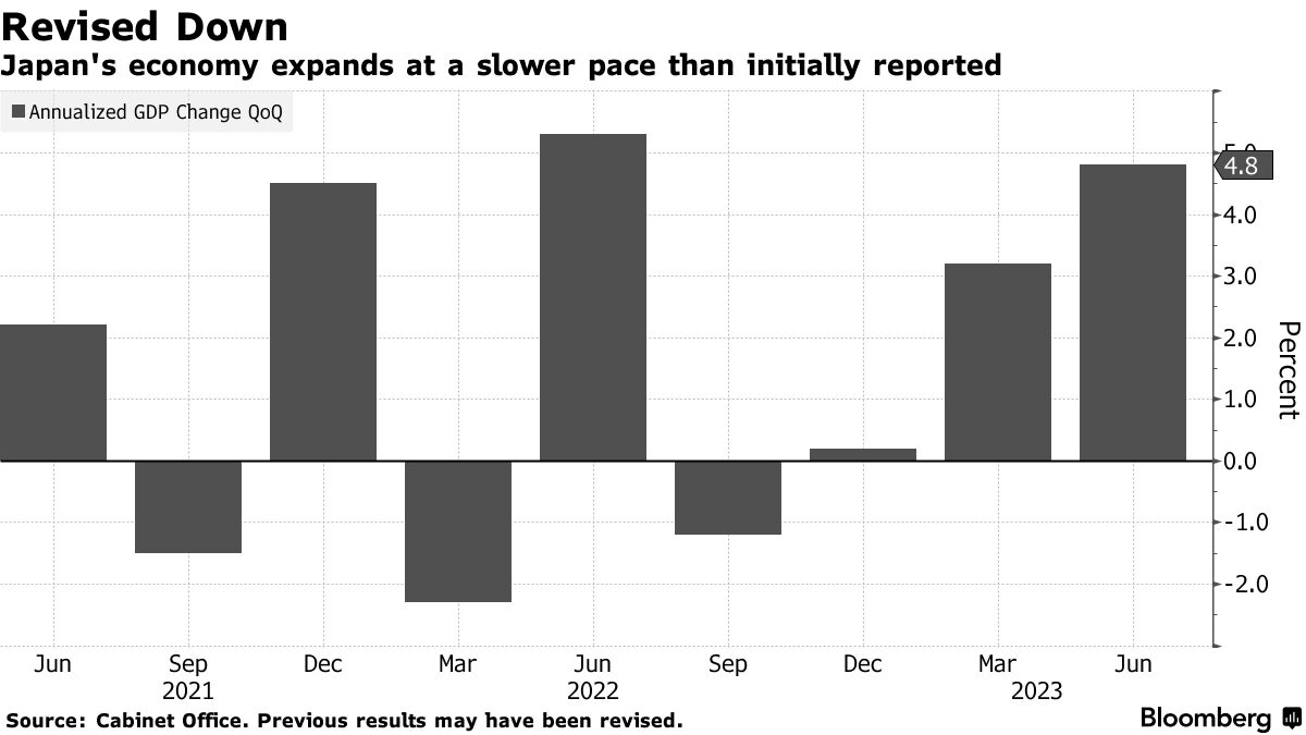 Japan GDP Grows at Slower Pace in Revised Economic Data