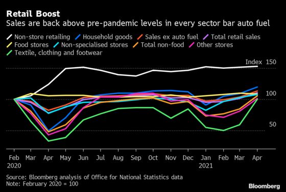 U.K. Economy Roars Out of Lockdown as Consumers Splash the Cash