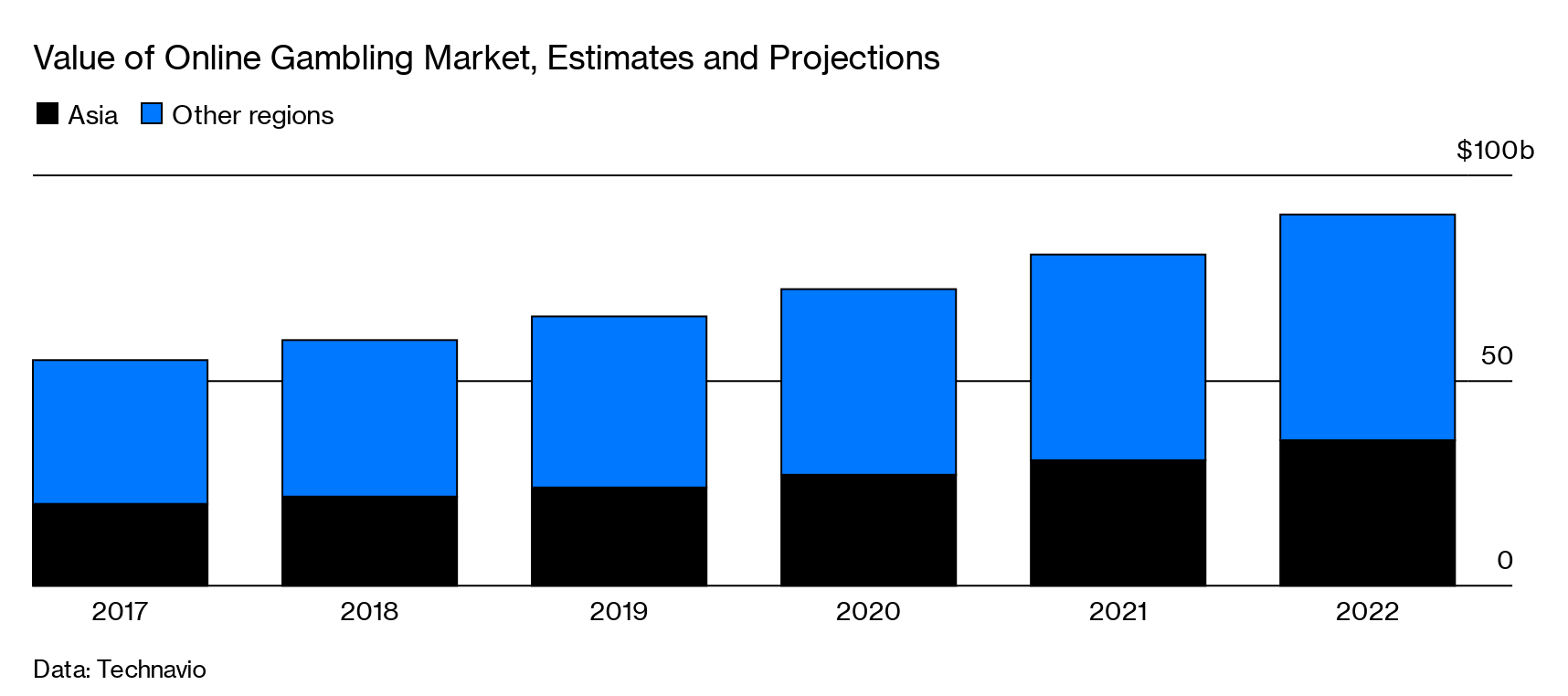 Best Online Gambling Stocks 2020