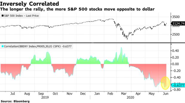 Cuộc biểu tình càng kéo dài, cổ phiếu S & P 500 càng di chuyển ngược lại với đồng đô la