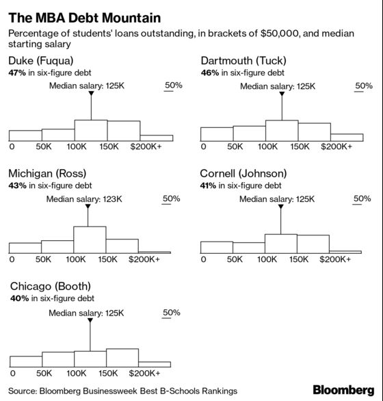 Top U.S. B-School Students Pile on Debt to Earn MBAs
