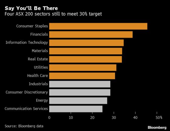 Australia Reaches 30% Women on ASX 200 Boards After 4-Year Push