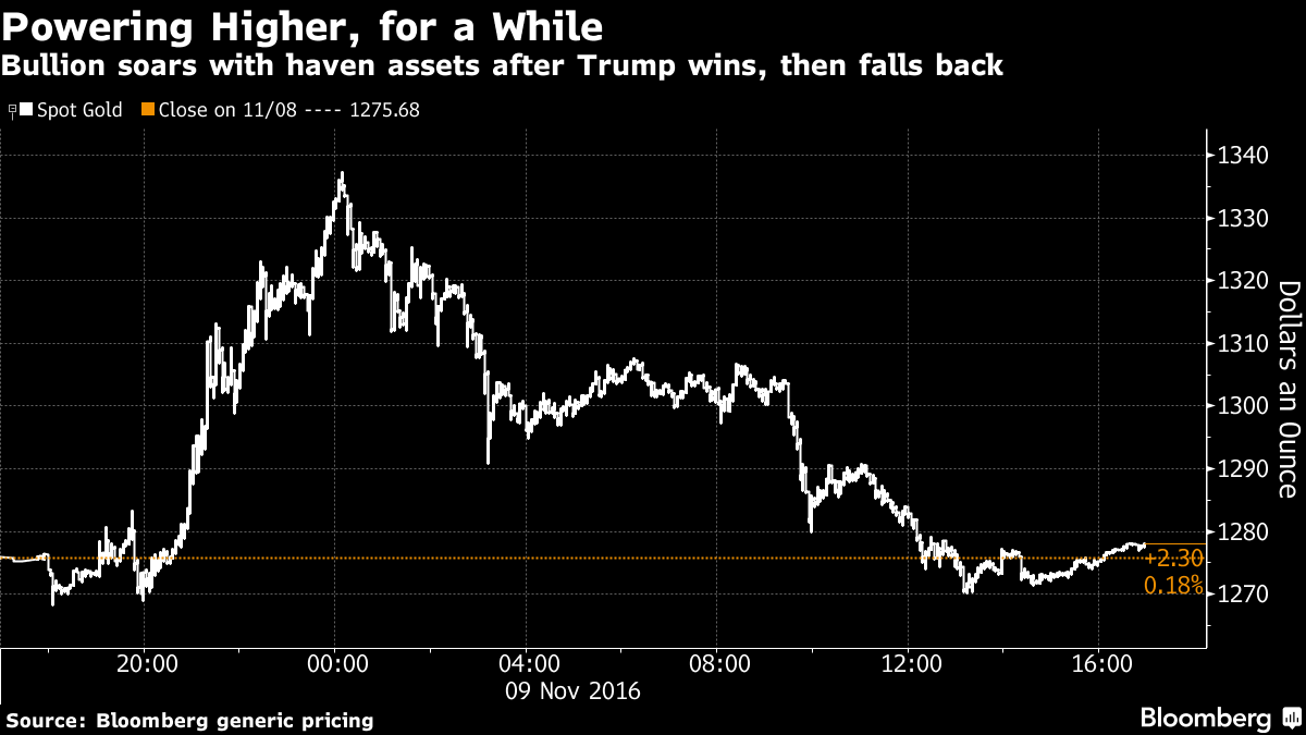 Commodities Recover From Jolt As Markets Assess Trump Win - Bloomberg