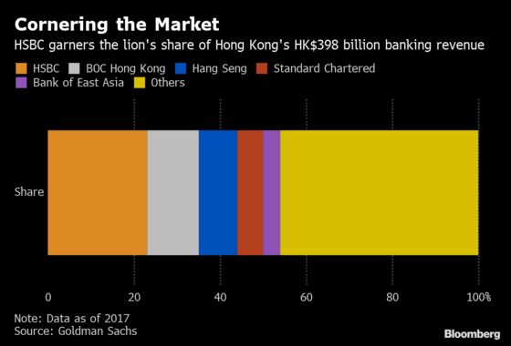 HSBC Built a Financial Fortress Around Hong Kong. Now It Faces Its Biggest Threat in Years