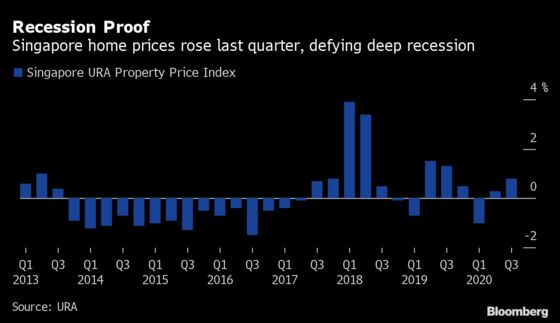 Singapore Property Market Weathers Recession as Home Prices Rise