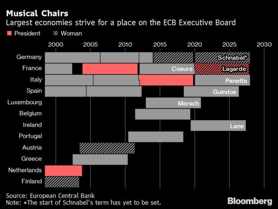 Lagarde Starts Term at ECB Awaiting Female Reinforcement