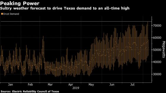 Relentless Heat Set to Raise Texas Power Demand to All-Time High