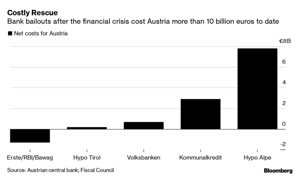 Austrian Bank Failure Measures Cost Over 10 Billion Euros Chart