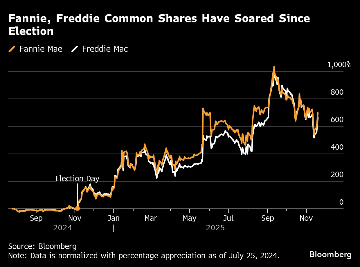 Ackman Fannie-Freddie Plan Boosts Shares After White House Pitch - Bloomberg