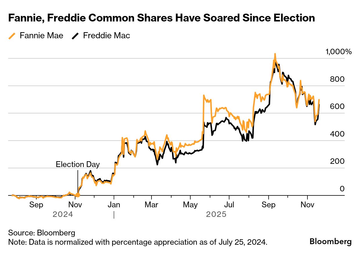 Ackman Fannie-Freddie Plan Boosts Shares After White House Pitch - Bloomberg