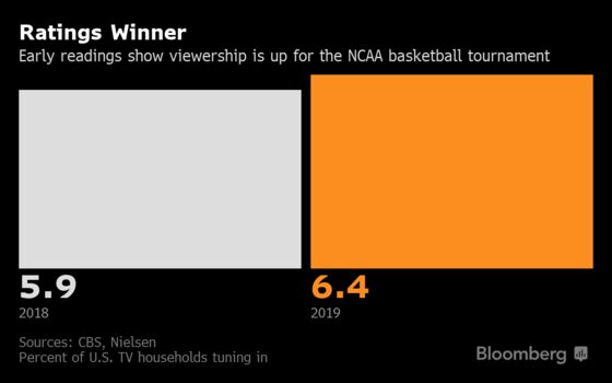 Most-Watched March Madness in Four Years: NCAA Number of Day