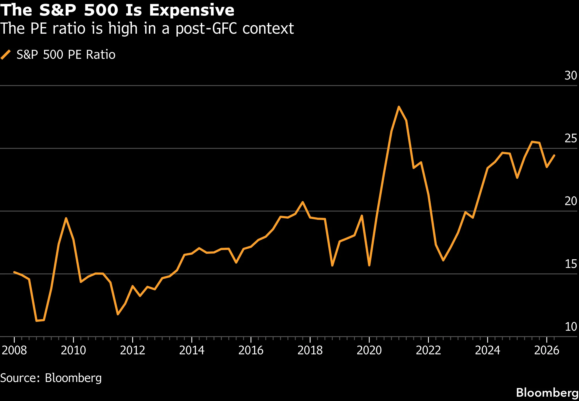 The S&P 500 Is Expensive | The PE ratio is high in a post-GFC context