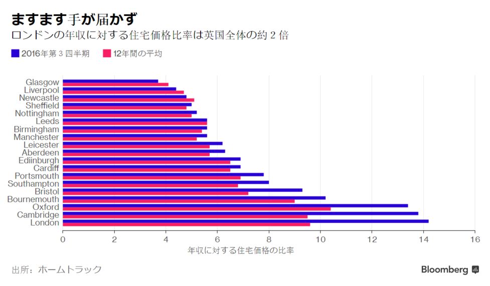 ロンドンの住宅価格 住民の年収の14倍超に 比率は過去最高 Bloomberg