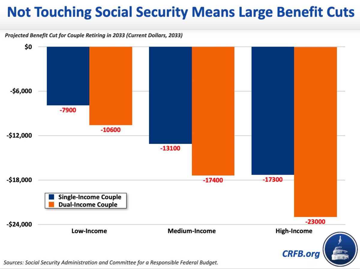 RETIREES FACE ,400 CUT TO SOCIAL SECURITY BENEFITS IN 2033