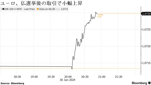 ユーロ、仏選挙後の取引で小幅上昇