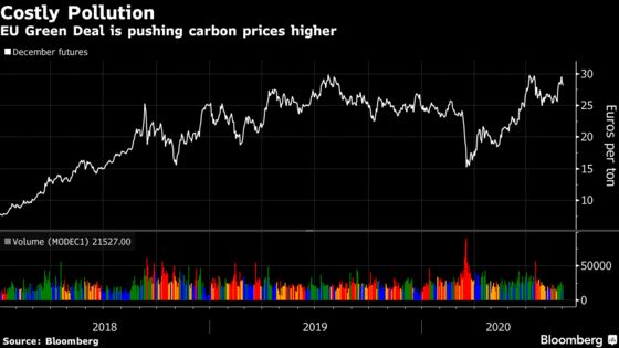 Crunch Time for EU Green Talks With CO2 Prices Near Record
