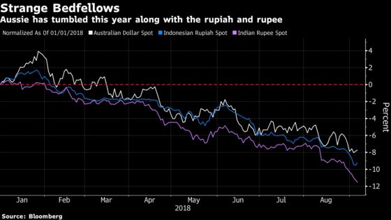 The Australian Dollar Is Acting Like an Emerging-Market Currency