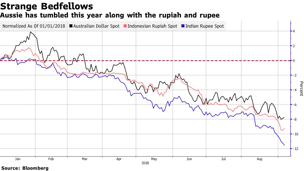 Out-of-Favor Aussie Acts Like an Emerging-Market Currency - Bloomberg