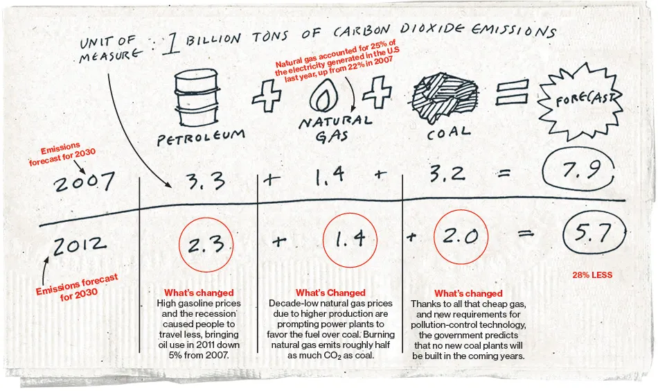 America's Shrinking Greenhouse Gas Emissions