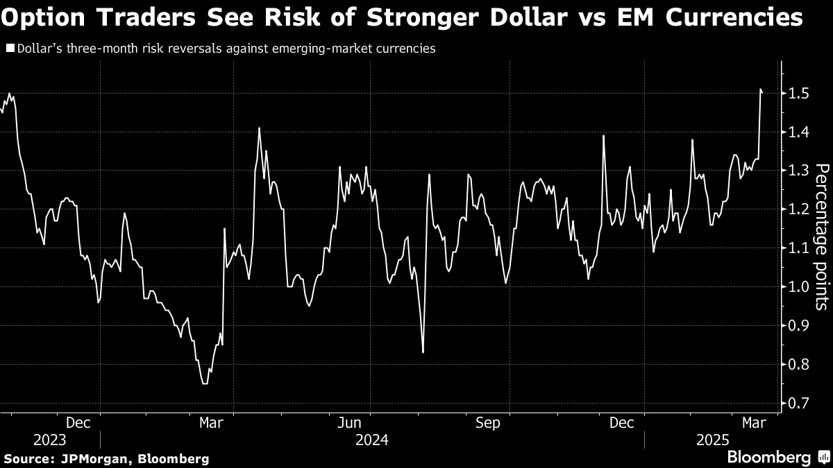Option Traders See Risk of Stronger Dollar vs EM Currencies