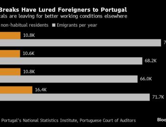 relates to Companies Wanting Numeracy, Tech Hires Struggle To Fill Jobs in Lisbon, Portugal