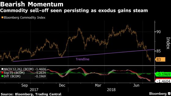 No End in Sight for Commodity Crash With Charts Sending Bear Signals