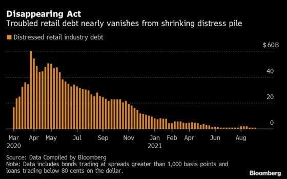 U.S. Bankruptcy Tracker: Distressed Retail Debt Pile Collapses