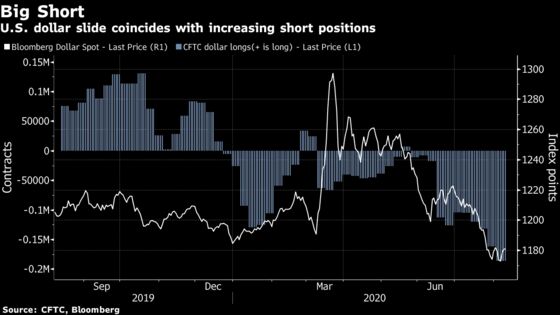 Hedge Funds Warn That Shorting Dollars Is Now a Crowded Trade