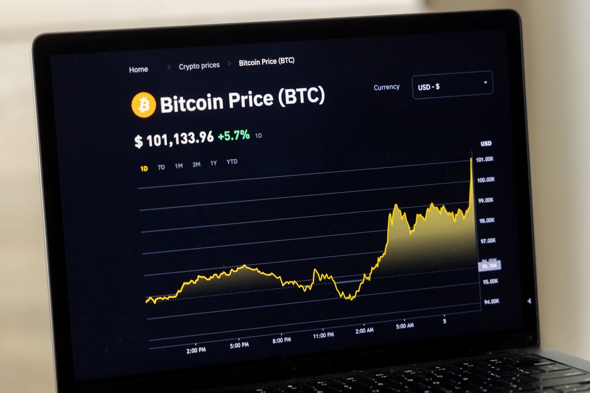 Bitcoin Surges to Record High of $104,000