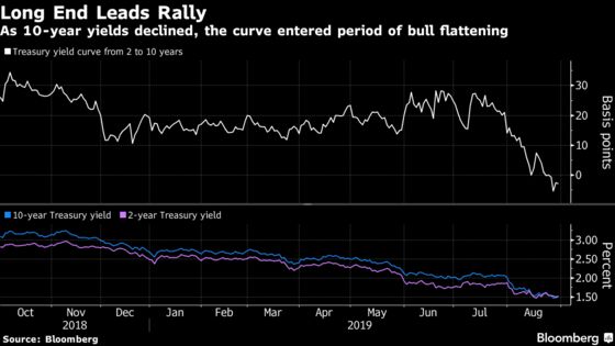 Why the Yield Curve Is Flattening (And What That Means)