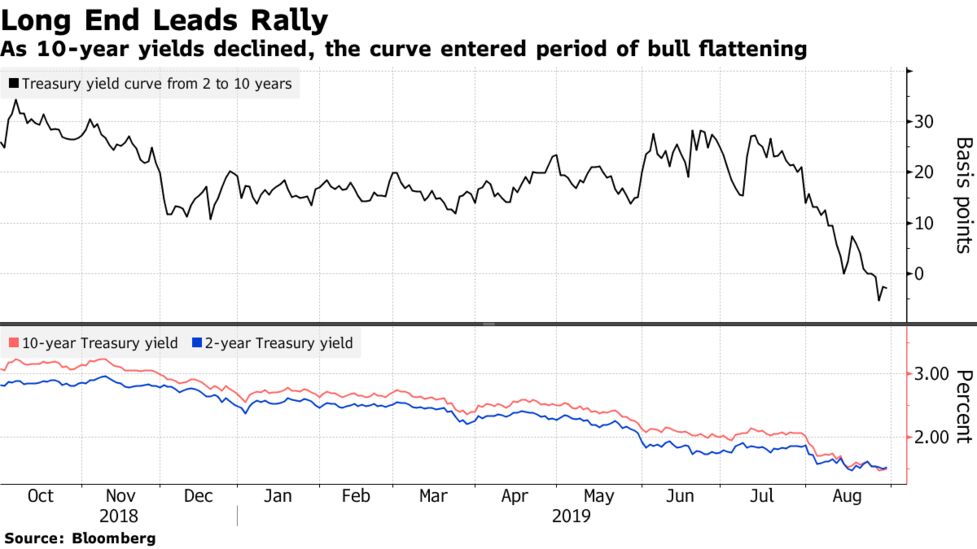 Why Yield Curves Can Be Bull Or Bear Flat Or Steep Quicktake Bloomberg