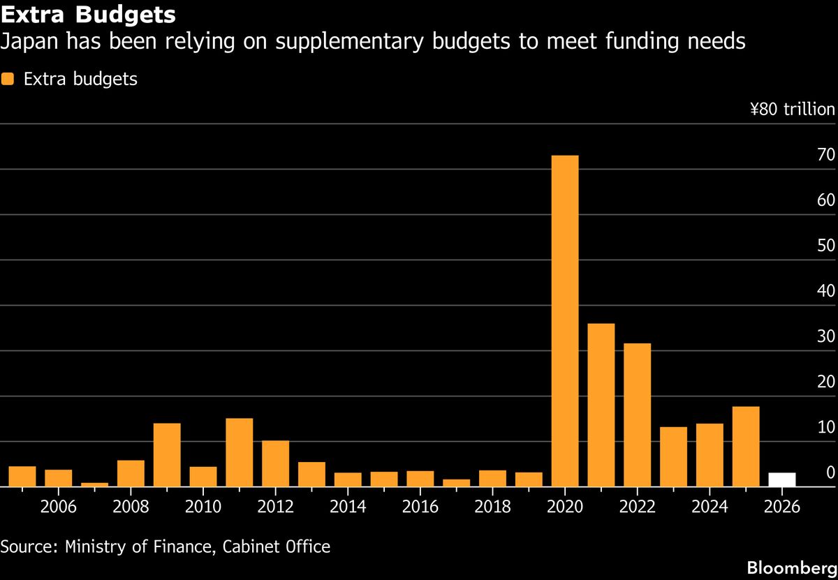 Japan Unveils $19 Billion Extra Budget to Cushion Mideast Impact