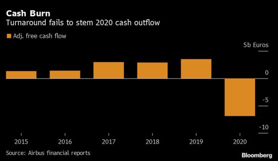 Airbus Cautious on 2021 After Cementing Cash Flow Turnaround