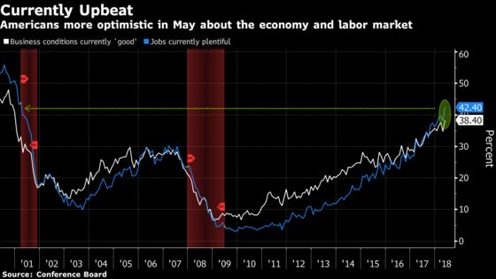 U.S. Consumer Confidence Increases, Bolstered by Labor Market