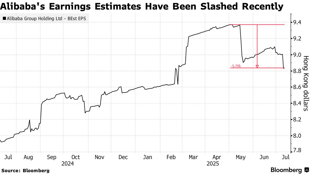 Alibaba Risks Deepening $100 Billion Rout as China Food Delivery Market  Heats Up - Bloomberg