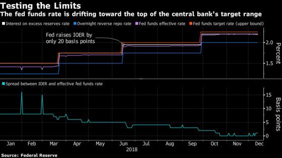The Fed's IOER Experiment May Already Be Reaching Its Limits