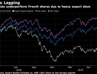 relates to France's Edge Over Germany Carries a China Risk: Taking Stock