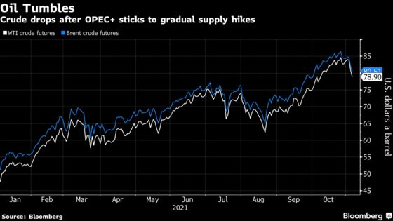 Oil Slides as OPEC+ Rejects U.S. Call For More Crude