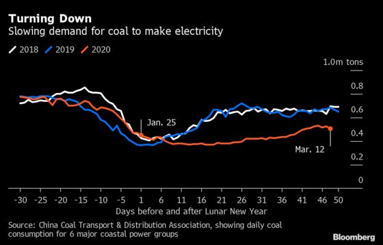 China’s Economy Isn’t Back to Normal Yet, Energy Demand Shows