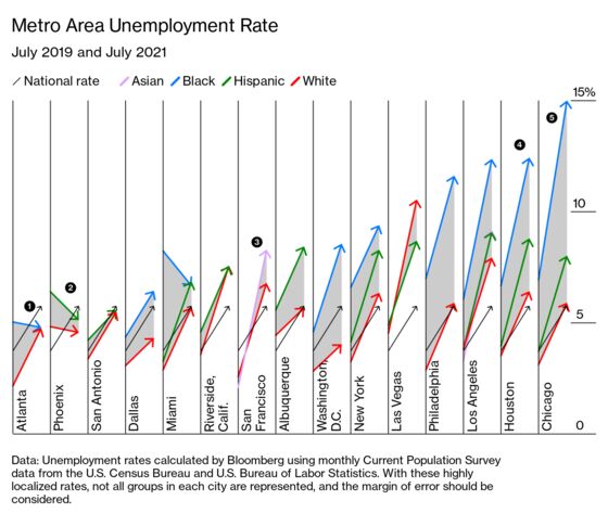 America’s Unequal Jobs Recovery Leaves Some Minorities Behind