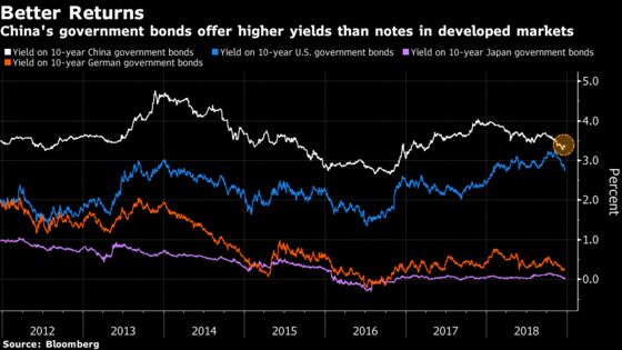 Five Charts Showing Why Chinese Bonds Will Lure Foreigners