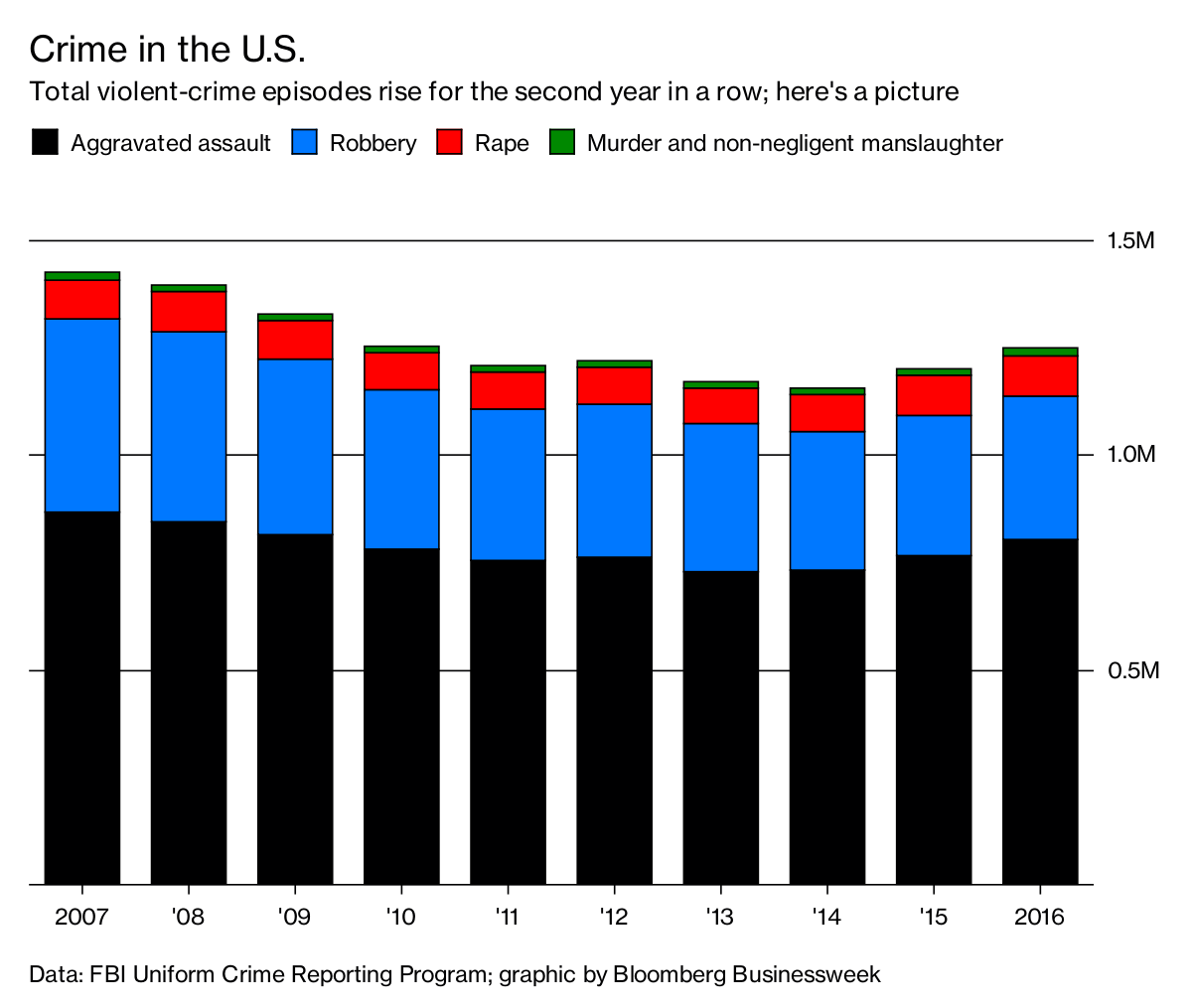U.S. Violent Crime Climbed 4.1% Last Year, FBI's Annual Report Shows ...