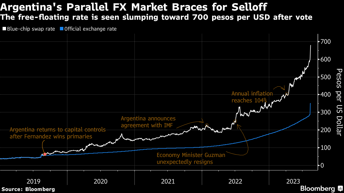 Argentina peso moves to the abyss as USD/ARS, GBP/ARS surges