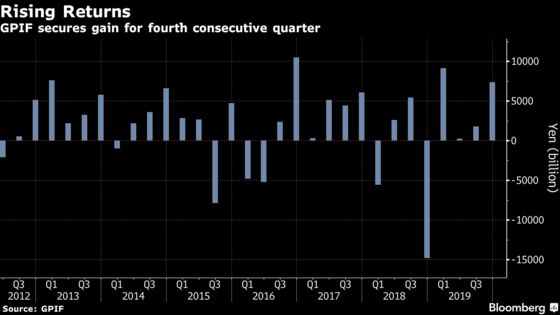 World’s Largest Pension Fund Gains on Stocks, Foreign Debt