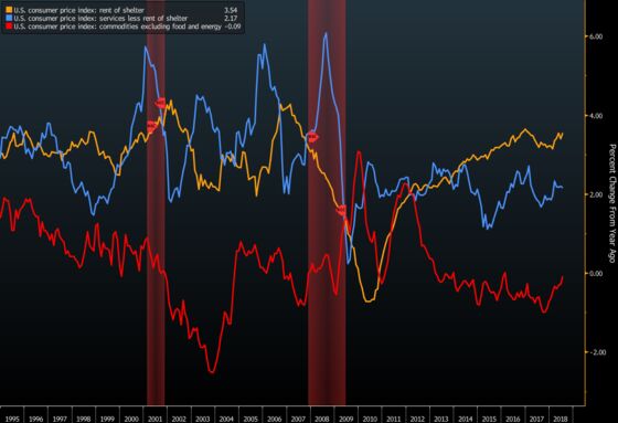 10-Year High in U.S. Core Inflation Less Exciting Under the Hood