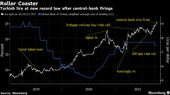 Here’s How Turkish Markets Were Hit by Central Bank Firings